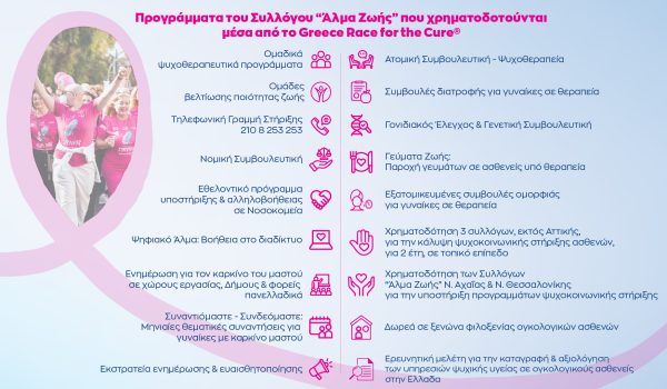Τα προγράμματα που χρηματοδοτούνται από το Greece Race for the Cure® 2025